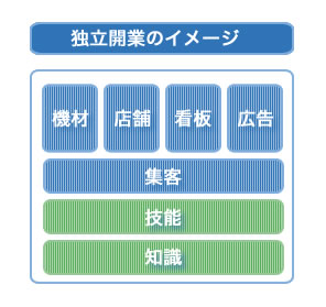 カイロプラクティックで独立開業に必要なもの