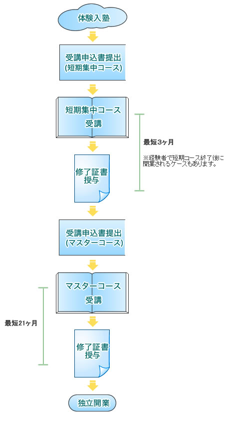 カイロプラクティック体験から独立開業までの流れ